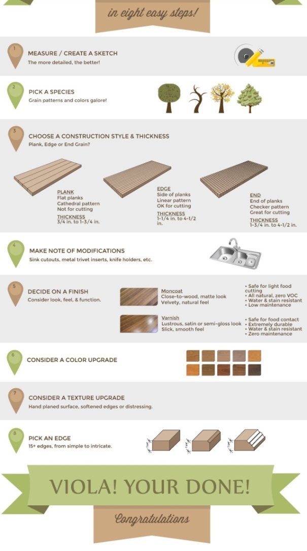 Butcherblock Selection Process Infographic by TCC